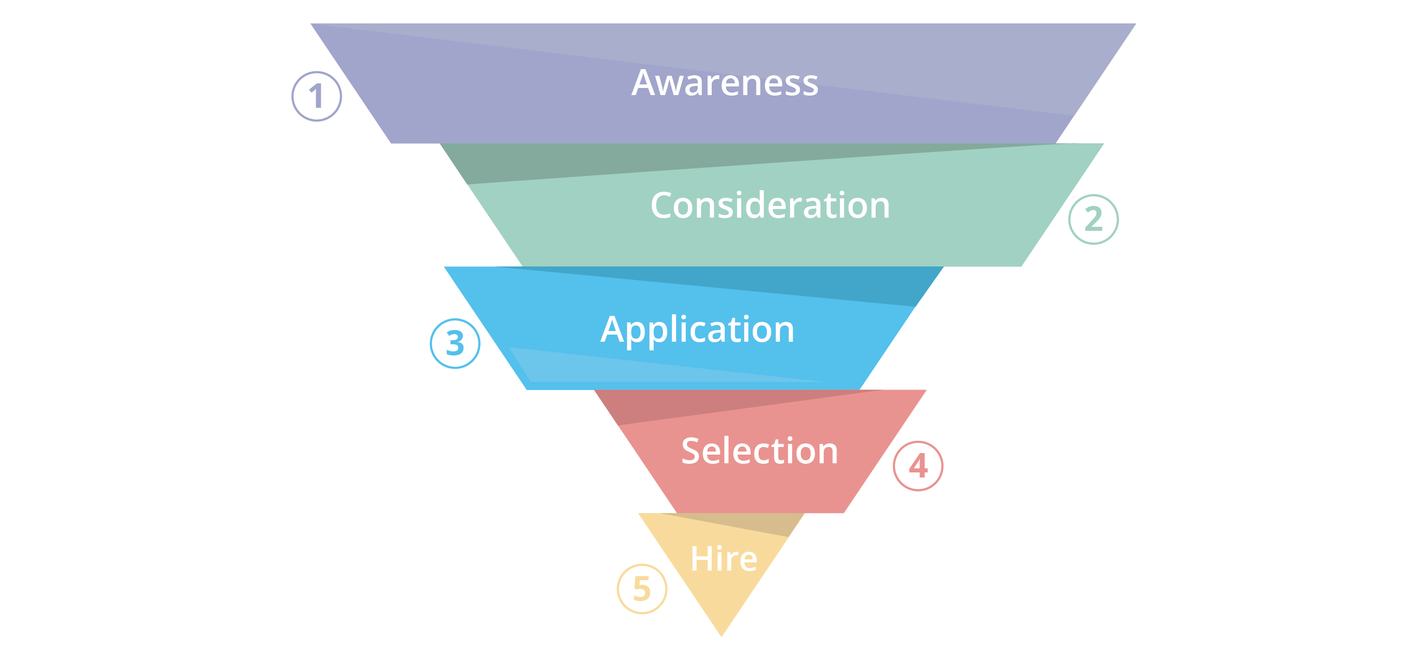 Candidate Journey Funnel Stages